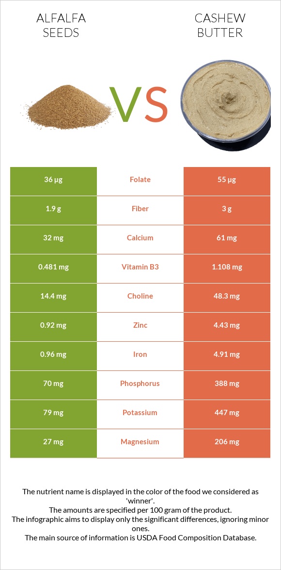 Alfalfa seeds vs Cashew butter infographic