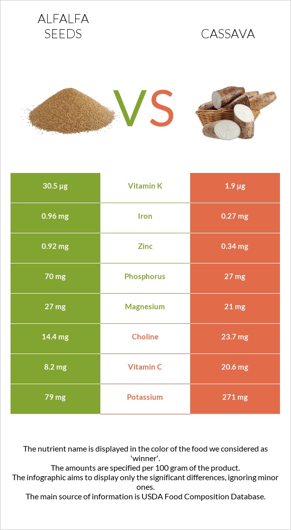 Alfalfa seeds vs Cassava infographic