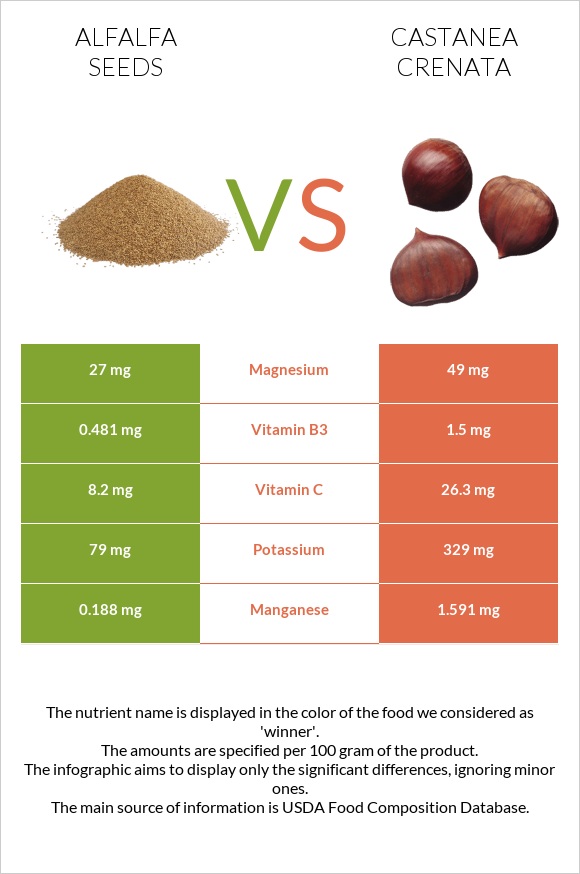 Alfalfa seeds vs Castanea crenata infographic