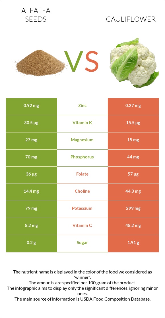 Alfalfa seeds vs Cauliflower infographic