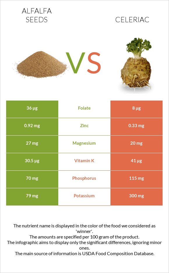 Alfalfa seeds vs Celeriac infographic