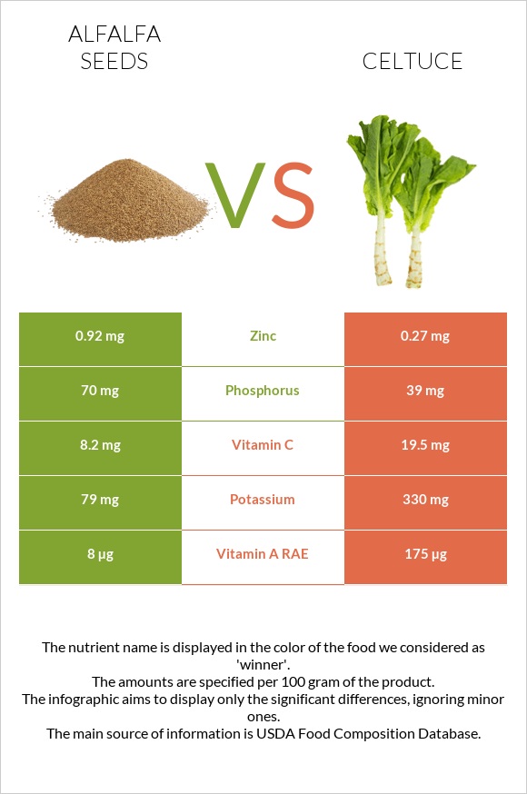 Alfalfa seeds vs Celtuce infographic