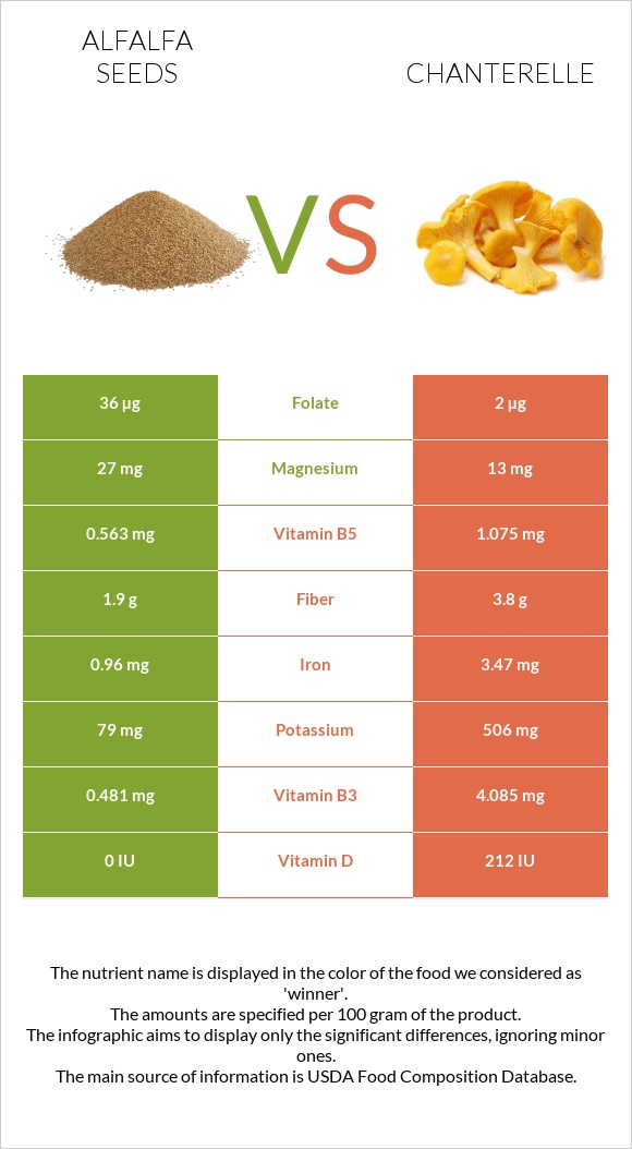 Alfalfa seeds vs Chanterelle infographic