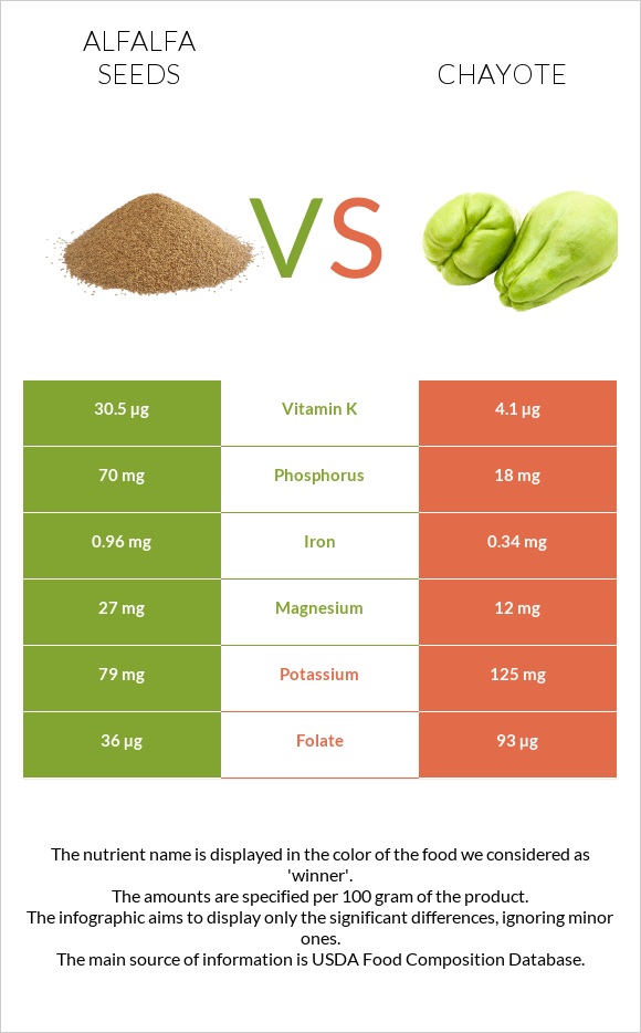 Alfalfa seeds vs Chayote infographic