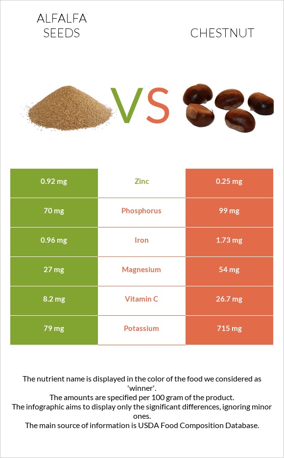 Alfalfa seeds vs Chestnut infographic