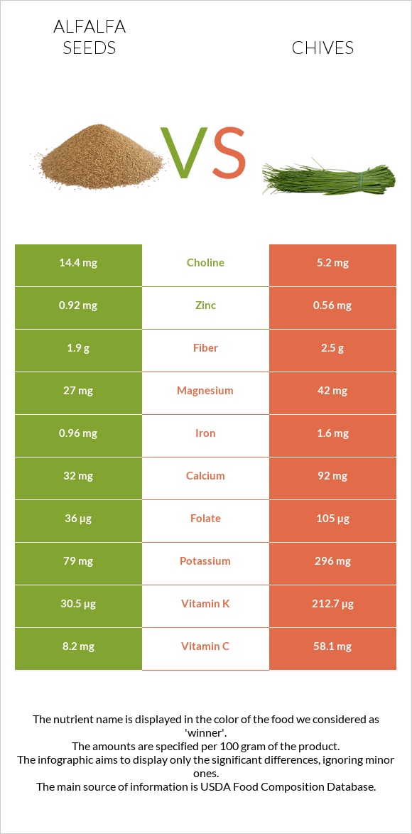 Alfalfa seeds vs Chives infographic