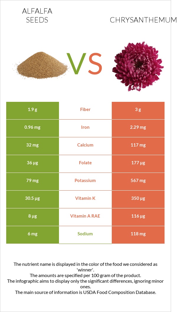 Alfalfa seeds vs Chrysanthemum infographic