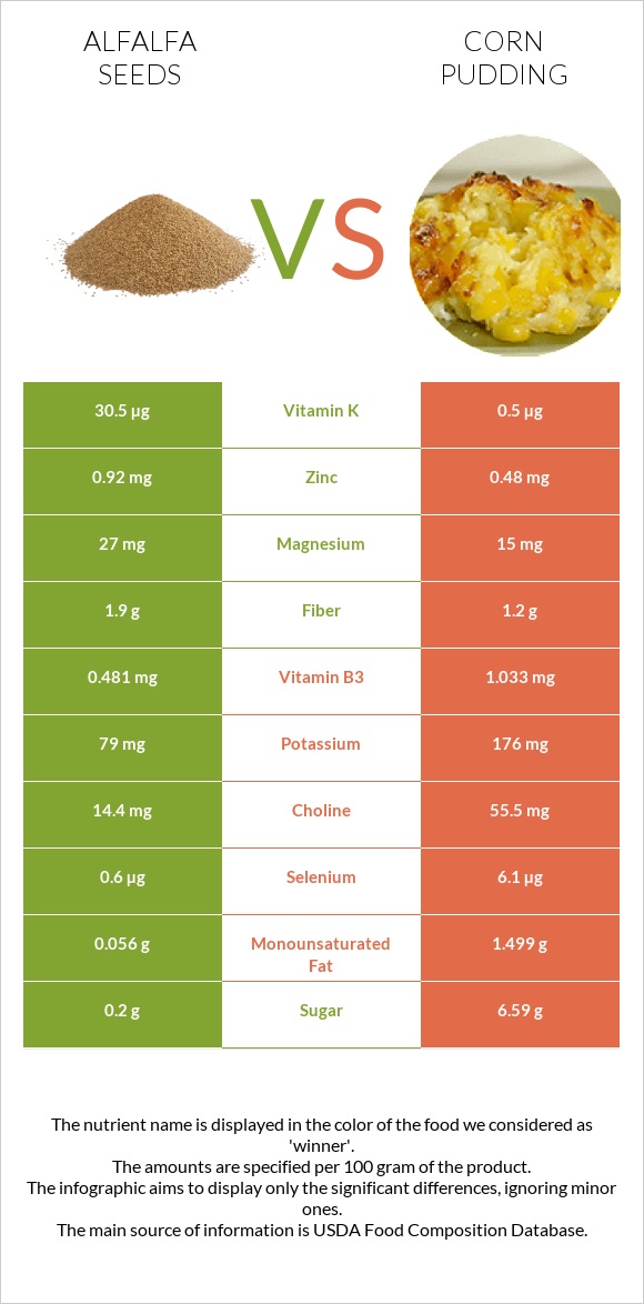 Alfalfa seeds vs Corn pudding infographic