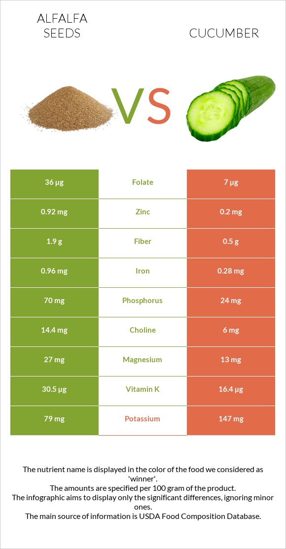 Alfalfa seeds vs Cucumber infographic