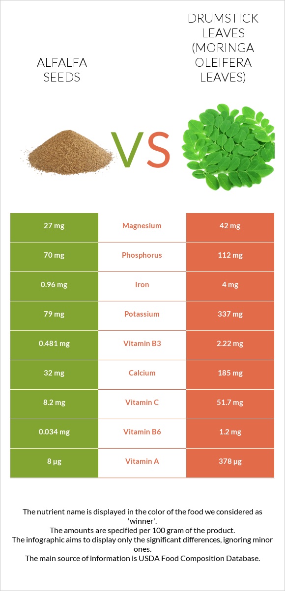 Alfalfa seeds vs Drumstick leaves infographic