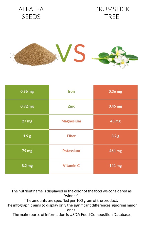 Alfalfa seeds vs Drumstick tree infographic