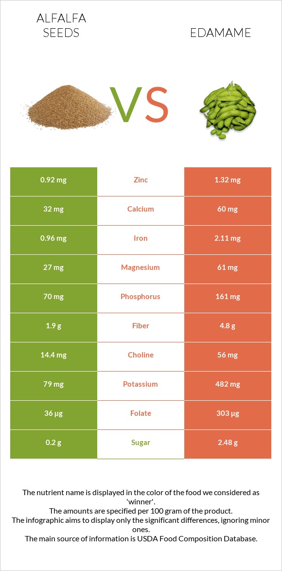 Alfalfa seeds vs Edamame infographic