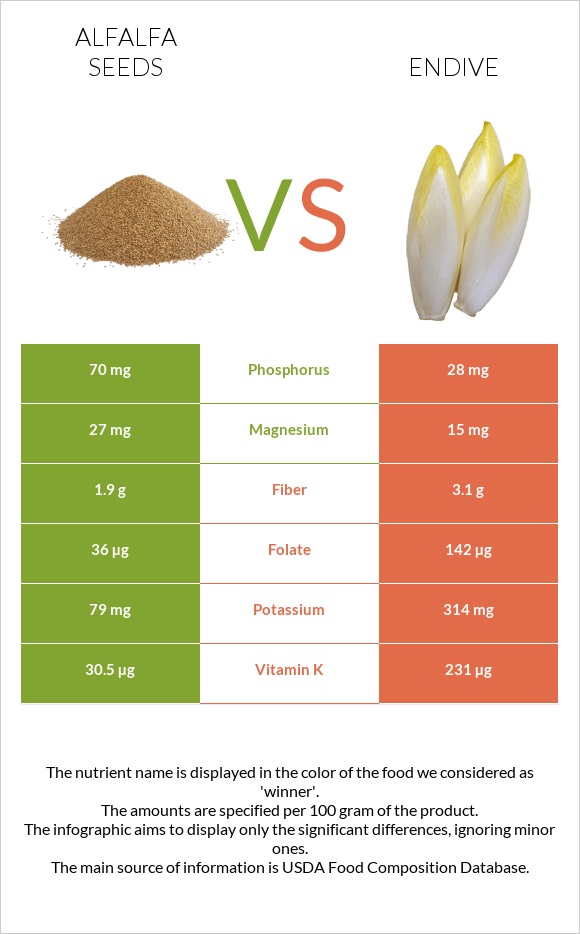 Alfalfa seeds vs Endive infographic