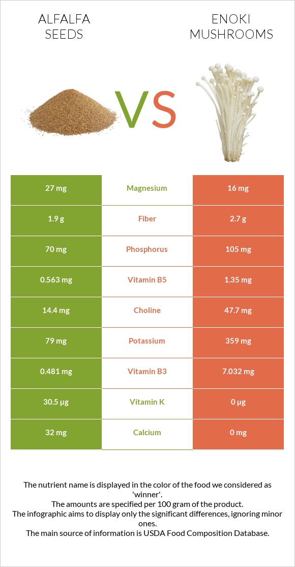 Alfalfa seeds vs Enoki mushrooms infographic