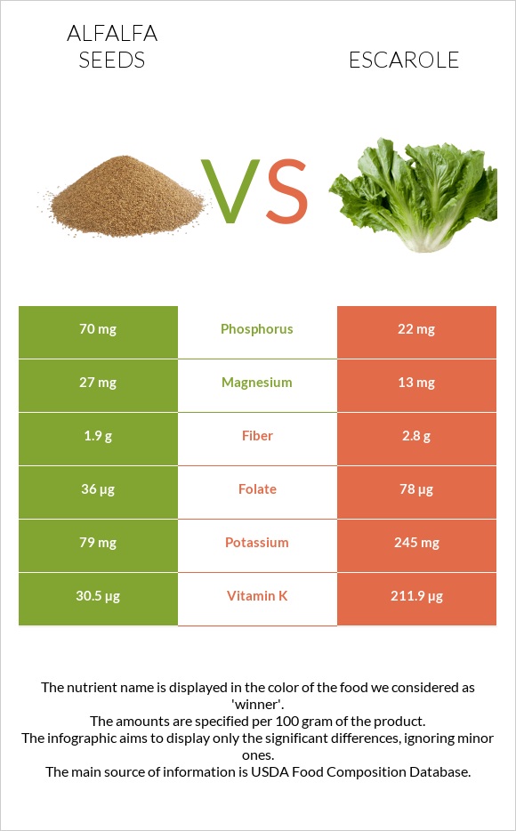 Alfalfa seeds vs Escarole infographic