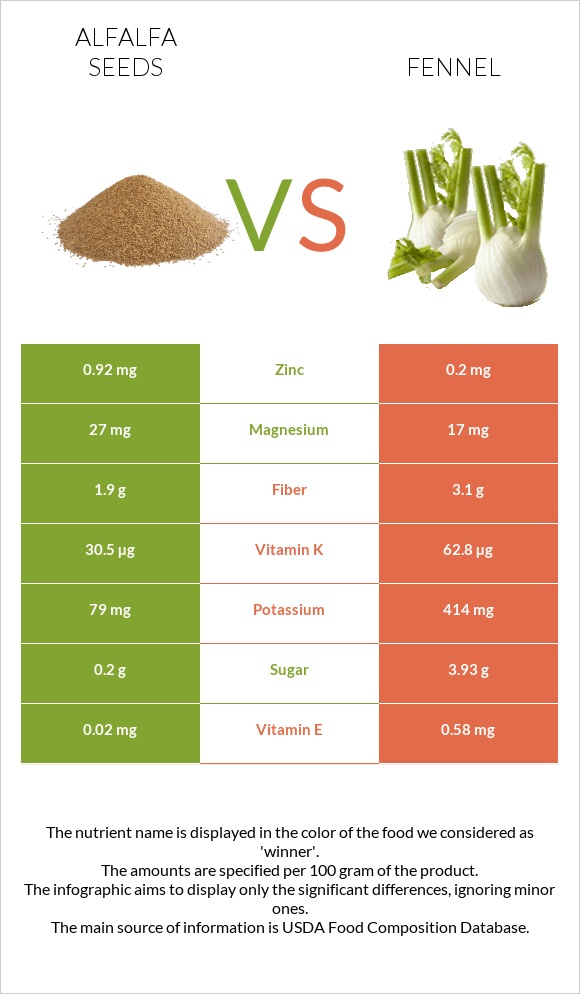 Alfalfa seeds vs Fennel infographic