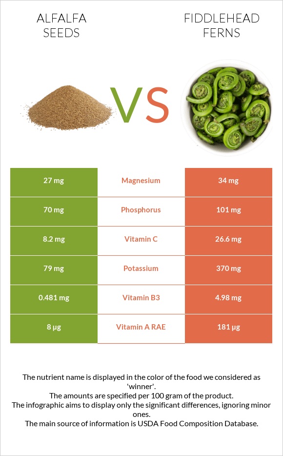 Alfalfa seeds vs Fiddlehead ferns infographic