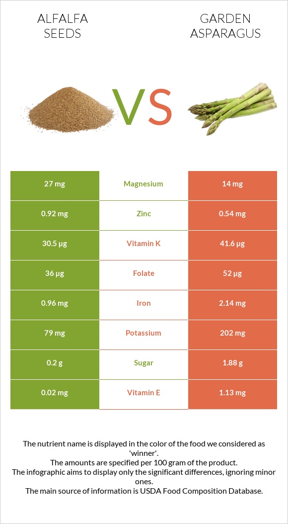 Alfalfa seeds vs Garden asparagus infographic