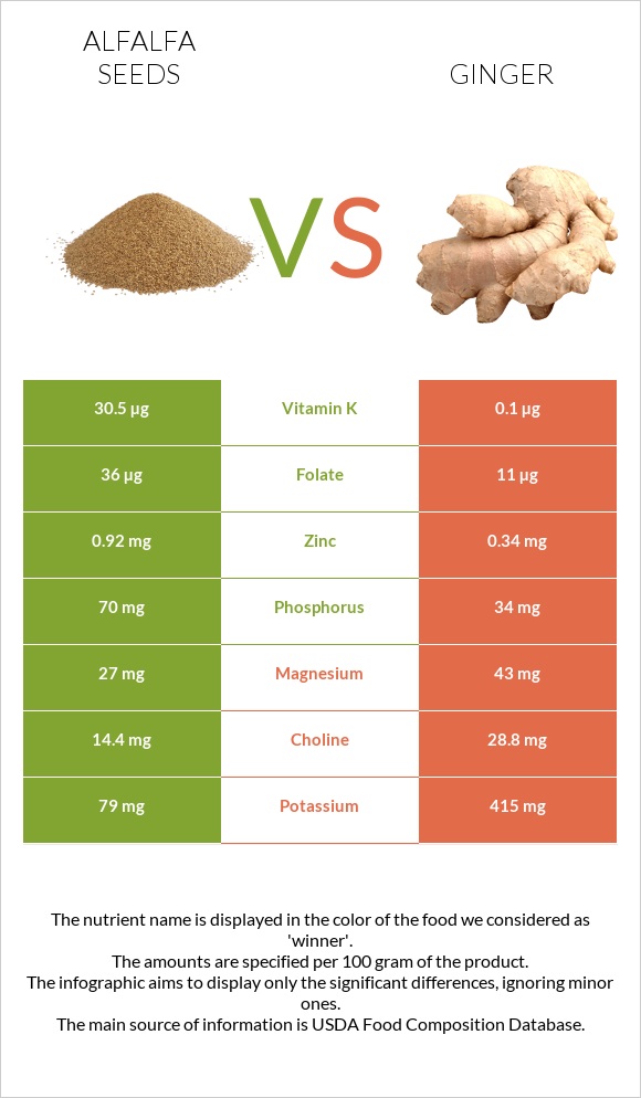 Alfalfa seeds vs Ginger infographic