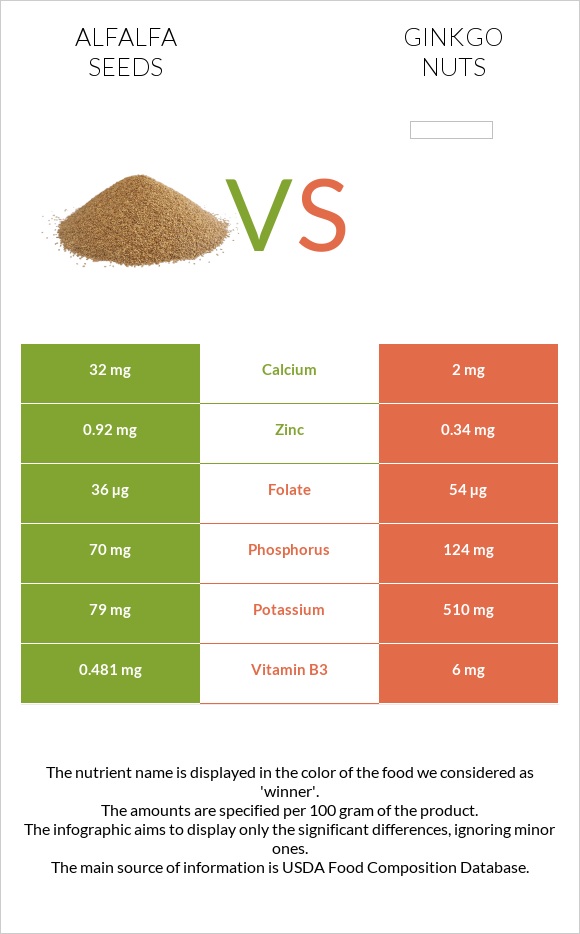 Alfalfa seeds vs Ginkgo nuts infographic