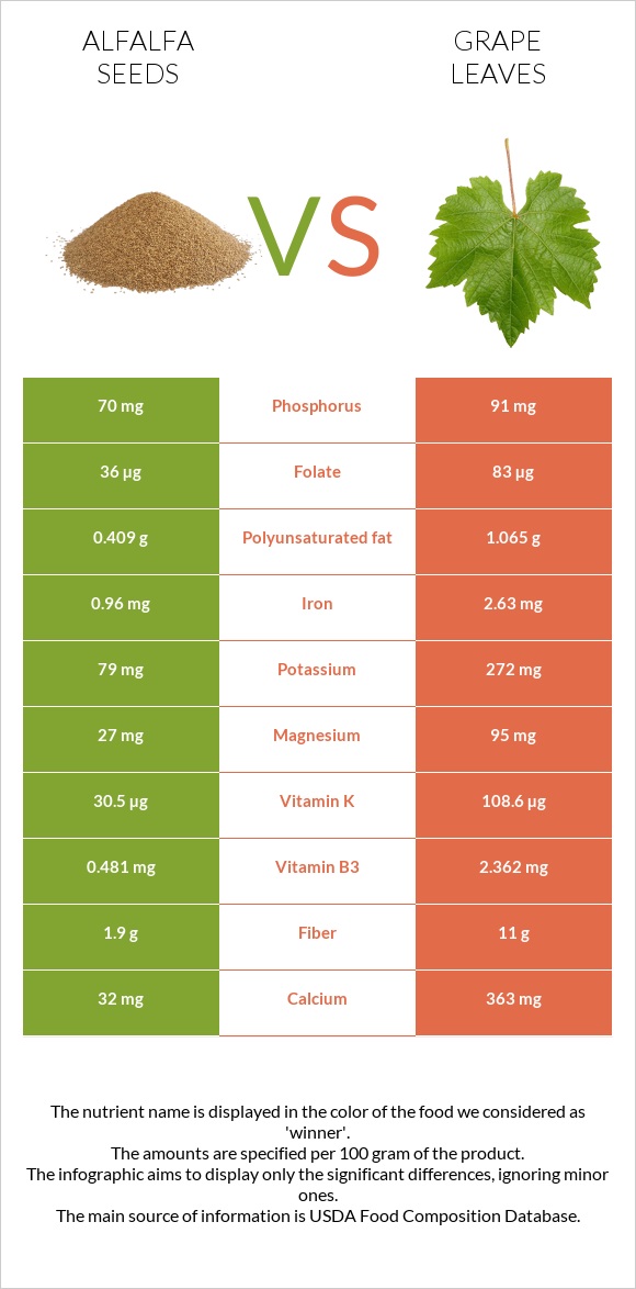 Alfalfa seeds vs Grape leaves infographic