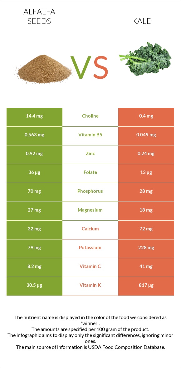 Առվույտի սերմեր vs Kale infographic