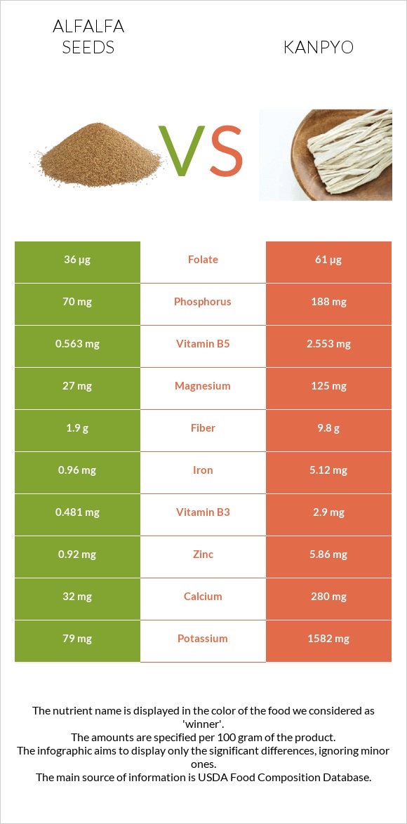 Alfalfa seeds vs Kanpyo infographic