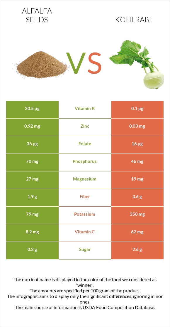 Alfalfa seeds vs Kohlrabi infographic