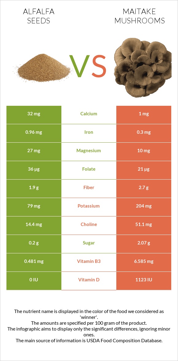 Alfalfa seeds vs Maitake mushrooms infographic