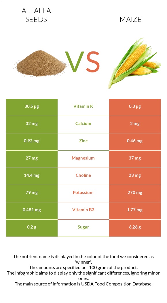 Alfalfa seeds vs Corn infographic