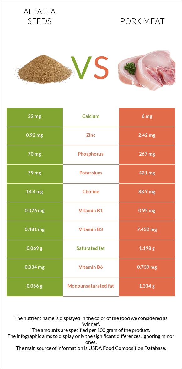 Alfalfa seeds vs Pork Meat infographic