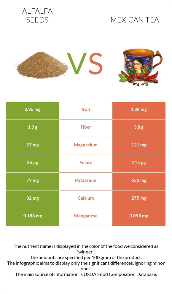 Alfalfa seeds vs Mexican tea infographic