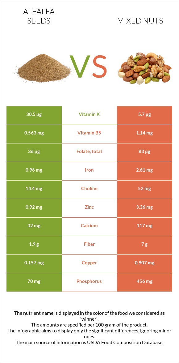 Alfalfa seeds vs Mixed nuts infographic