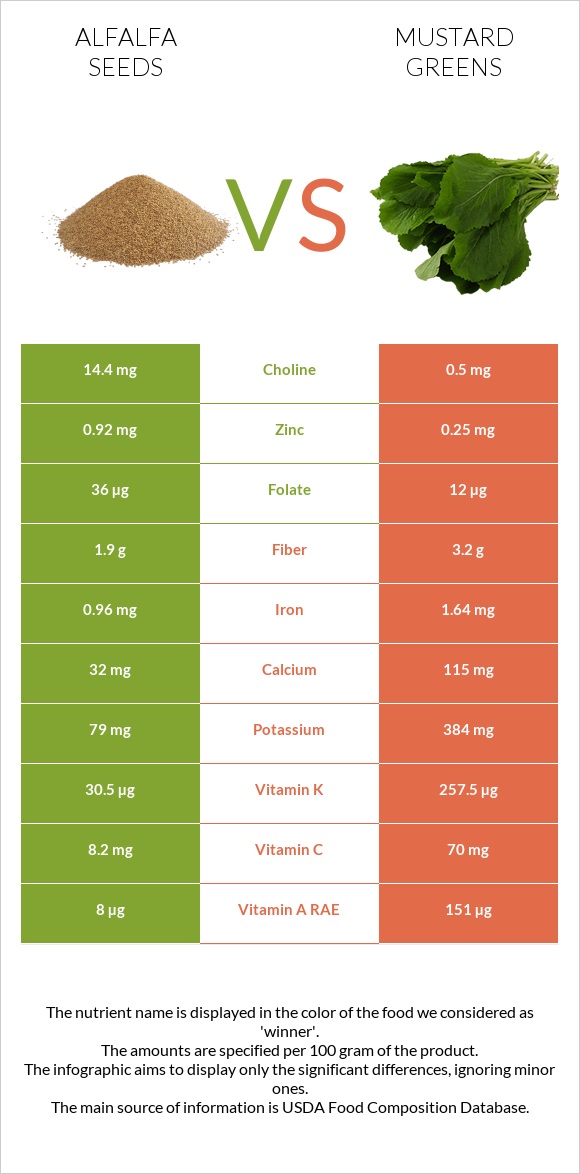 Alfalfa seeds vs Mustard Greens infographic