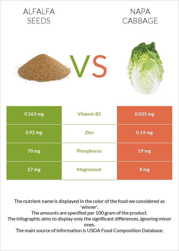 Alfalfa seeds vs Napa cabbage infographic