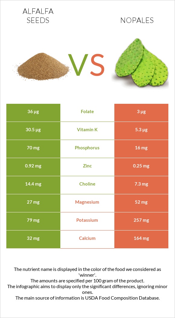 Alfalfa seeds vs Nopales infographic