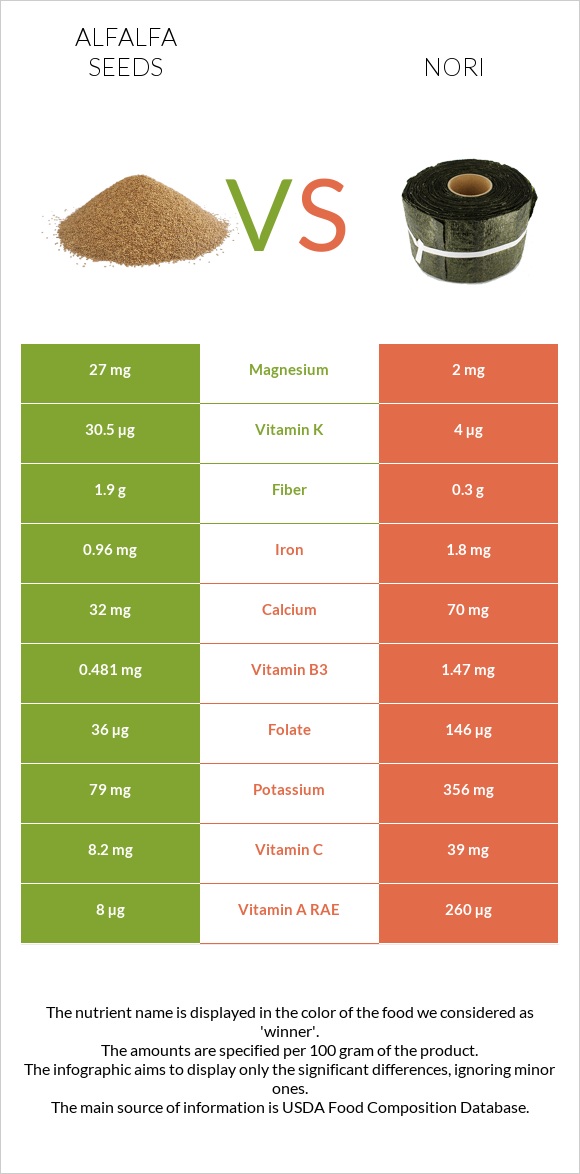 Alfalfa seeds vs Nori infographic