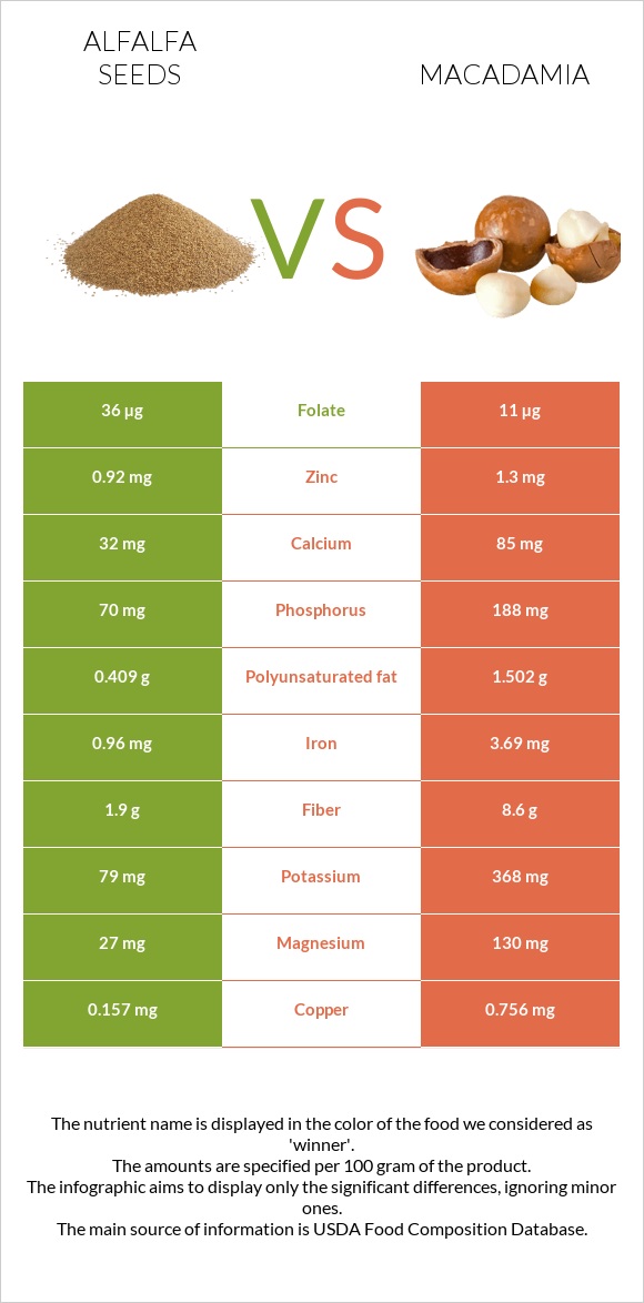 Alfalfa seeds vs Macadamia infographic