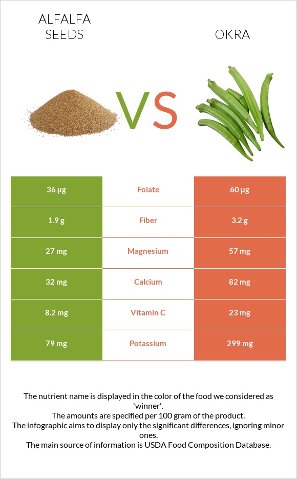 Alfalfa seeds vs Okra infographic