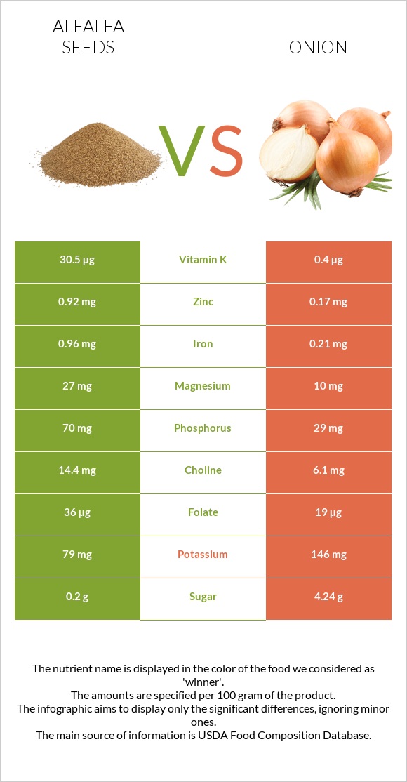 Alfalfa seeds vs Onion infographic