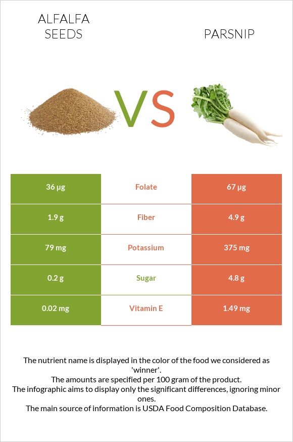 Alfalfa seeds vs Parsnip infographic