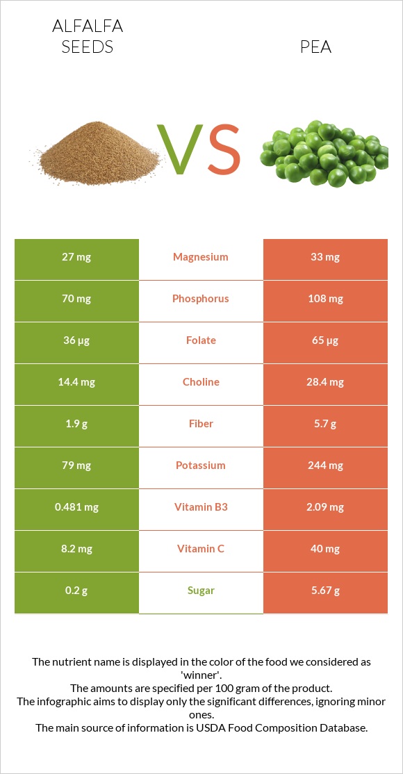 Alfalfa seeds vs Pea infographic