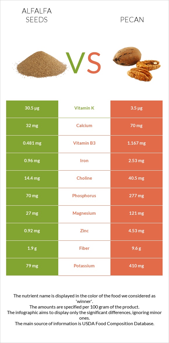 Alfalfa seeds vs Pecan infographic