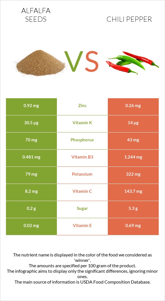 Alfalfa seeds vs Chili pepper infographic