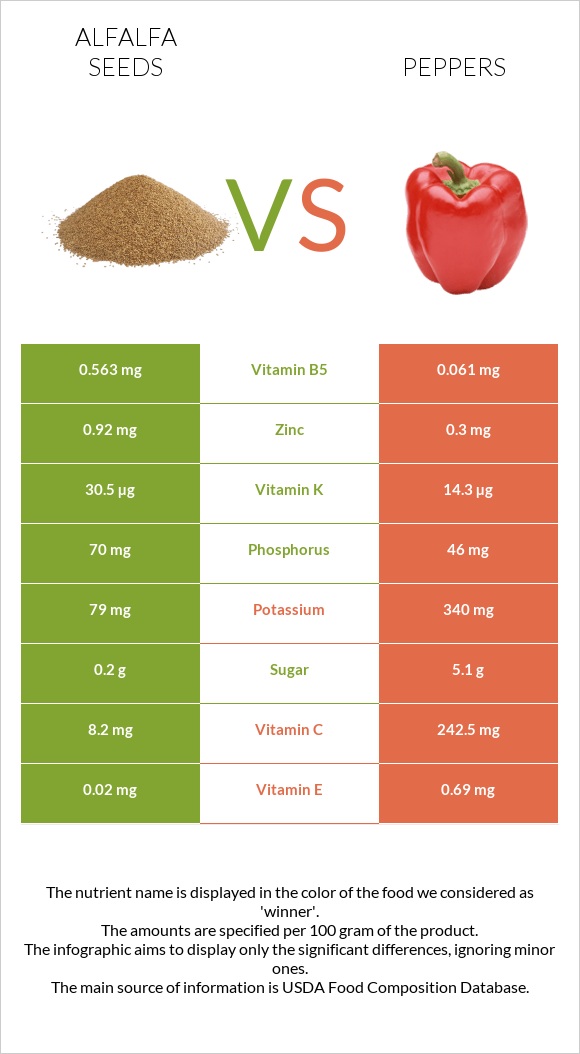 Alfalfa seeds vs Peppers infographic