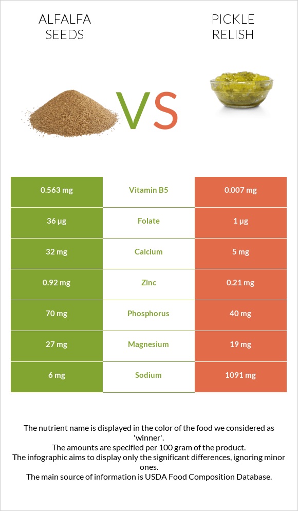 Alfalfa seeds vs Pickle relish infographic