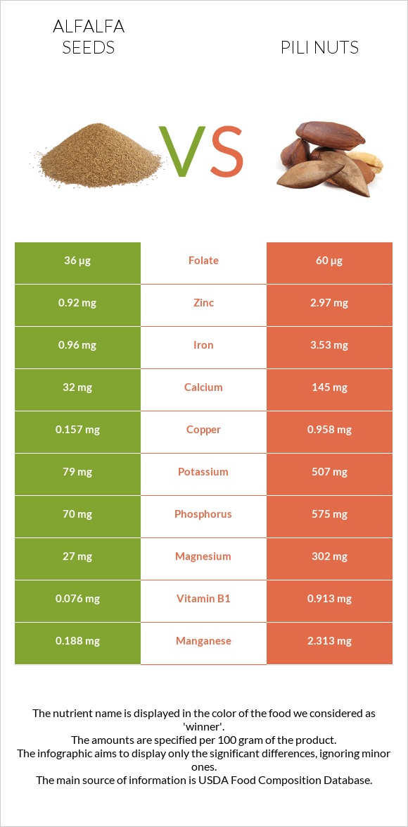 Alfalfa seeds vs Pili nuts infographic