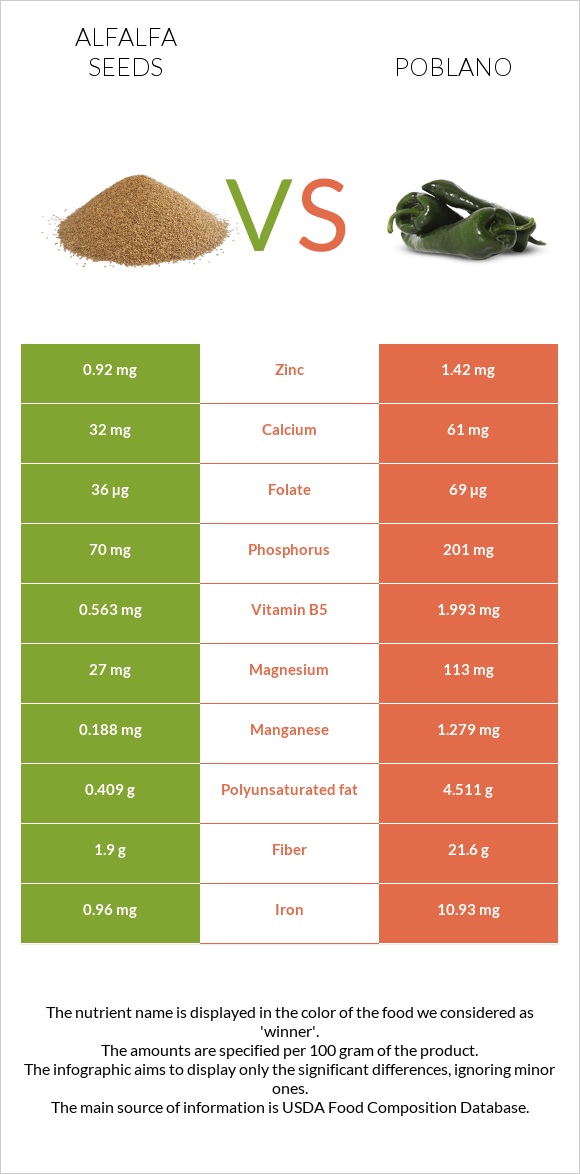 Alfalfa seeds vs Poblano infographic