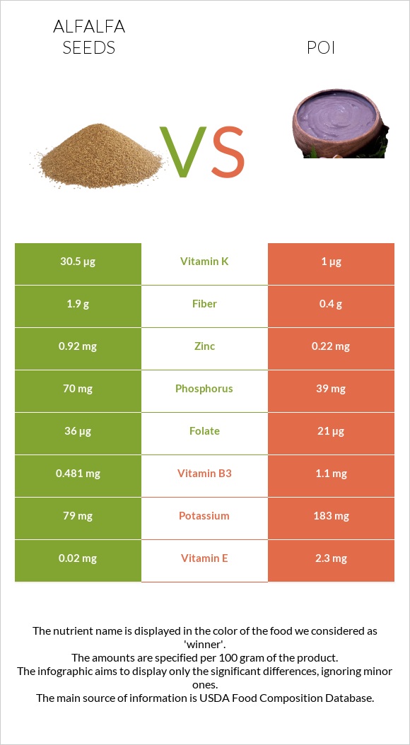 Alfalfa seeds vs Poi infographic