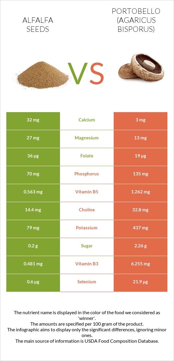 Alfalfa seeds vs Portobello infographic